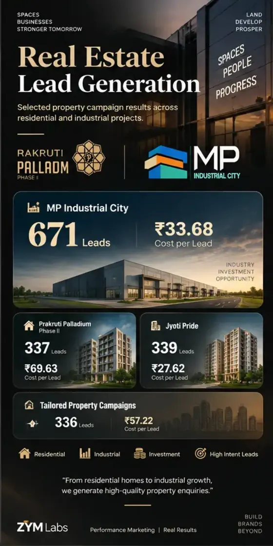 Real estate lead generation — campaign results for MP Industrial City, Prakruti Palladium and Jyoti Pride.