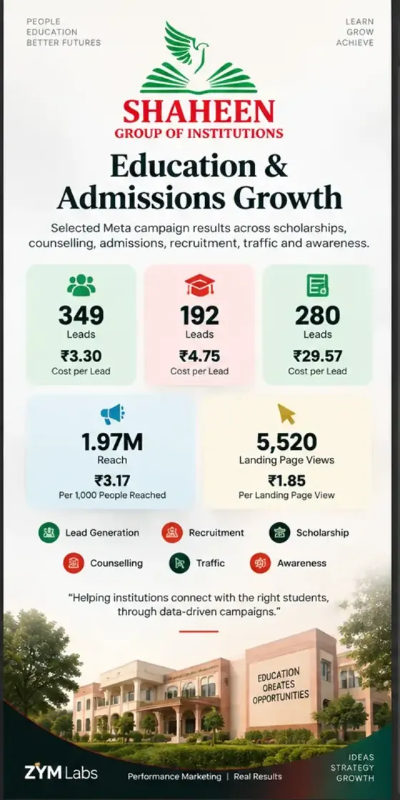 Shaheen Group of Institutions — Meta campaign results across admissions, counselling and recruitment.